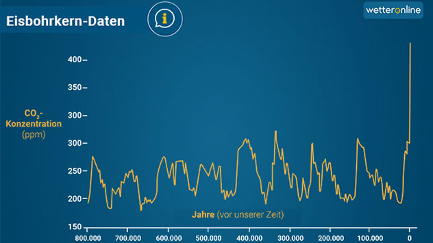 Parallel zum Temperaturanstieg stieg auch die Konzentration des Spurengases CO2 an