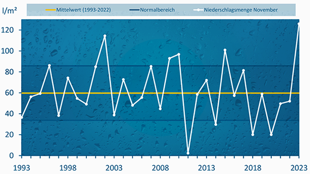 So nass war es in einem November schon lange nicht mehr, sogar der November 2002 wurde übertroffen.