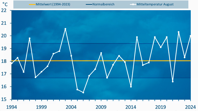 Temperatur August 2024