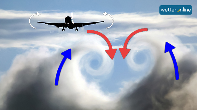 Wirbelschleppen am Flugzeug