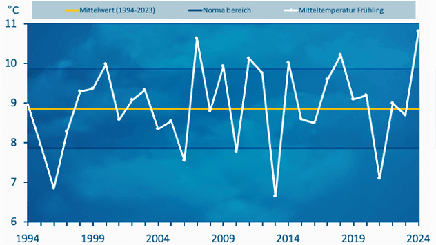 Mit einer Mitteltemperatur von 10,8 Grad setzt sich der diesjährige Frühling an die Spitze.
