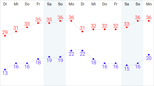 Am Mittwoch zeigen Modellvorhersagen für Freiburg eine außergewöhnliche Serie von Hitzetagen.