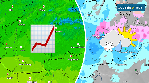 Rozdelený obrázok. Vľavo snímka teplotného radaru s teplotami medzi 4 až 8 °C a v strede symbolom stúpajúcej teploty, vpravo snímka meteoradaru so zrážkami snehovými i dažďovými + zodpovedajúci symbol.