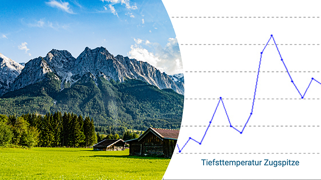 Zugspitze im Sommer (links) und Tiefstwerte im Monat August (rechts)