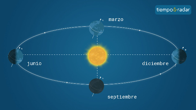 Estaciones del año.