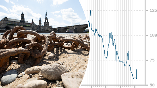 Eine rostige Kette liegt im ausgetrockneten Flussbett am Ufer der Elbe vor der Kulisse der Altstadt. - Grafik zeigt niedrigen Elbpegel