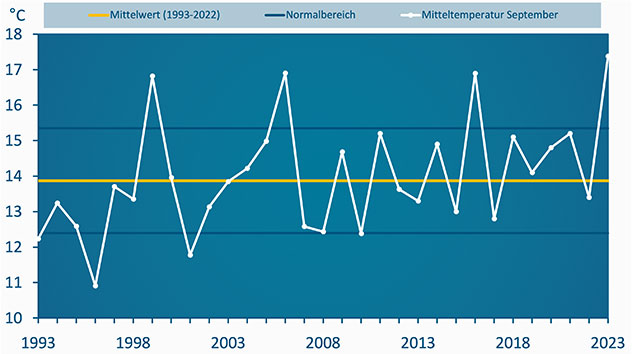 Mit einer Durchschnittstemperatur von 17,2 Grad hebt der September sich deutlich von den Vorjahreswerten ab.