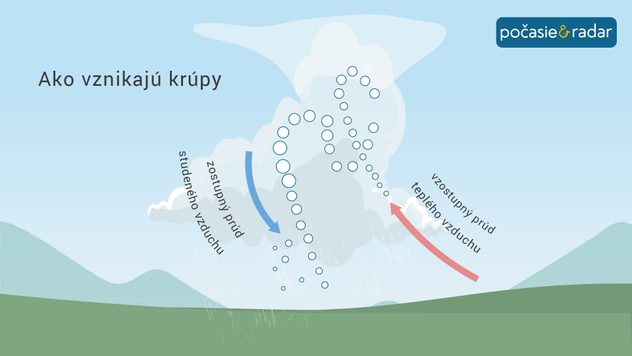 ako vznikaju krupy.jpg