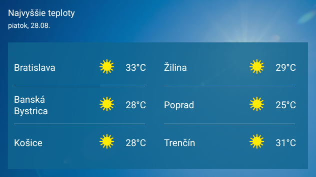 Grafika najvyšších denných teplôt na Slovensku v piatok 28. augusta so slnečným počasím a hodnotami od 25 °C v Poprade po 33 °C v Bratislave.