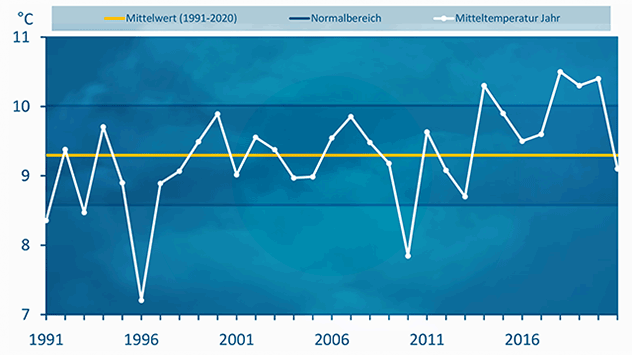 Die Durchschnittstemperatur lag mit 9,1 Grad nur knapp unter dem langjährigen Mittel (1991-2020).  