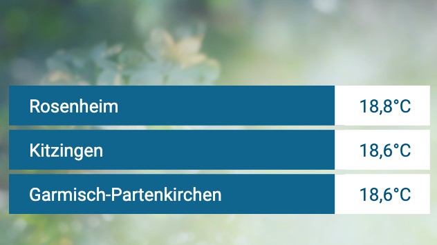 Die mildesten Orte am Freitag. (Stand: 18:00 Uhr)