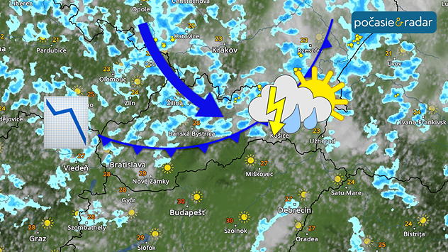 Satelitno-zrážková mapa Slovenska a okolia s modrou šípkou naznačujúcou postup studeného frontu, ikonou klesajúceho grafu a symbolom búrky so slnkom na východe