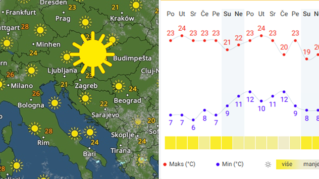 Uporno je sunčano i toplo vrijeme
