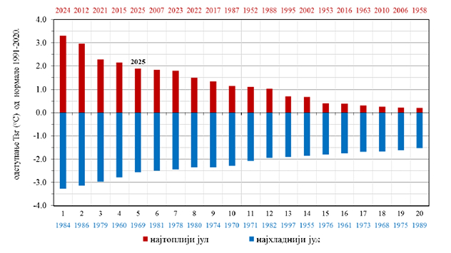 Najtopliji i najhladniji jul u Srbiji
