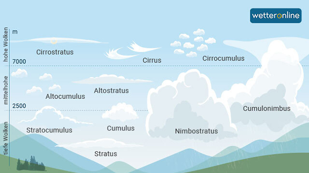 Die Namen der Wolken richten sich nach Höhe und Form. Es gibt hohe, mittelhohe und tiefe Wolken.