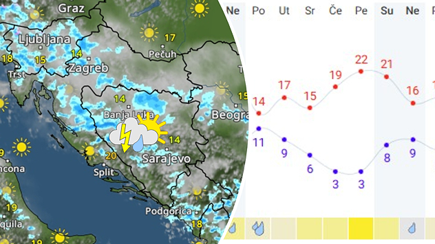 Promjenljiva dva dana, zatim stabilnije
