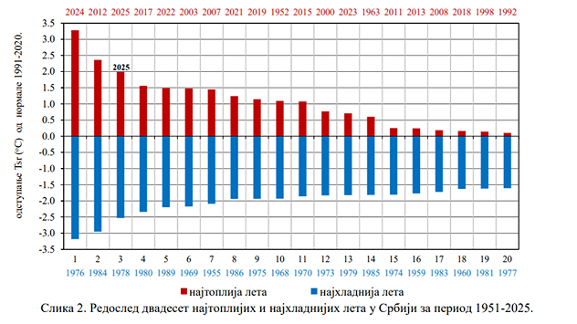 Najtoplija leta u Srbiji
