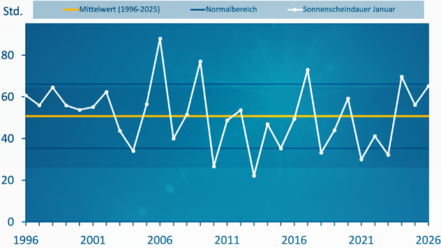 Liniendiagramm zeigt die Sonnenscheindauer im Januar von 1996 bis 2026 im Vergleich zum langjährigen Mittel.