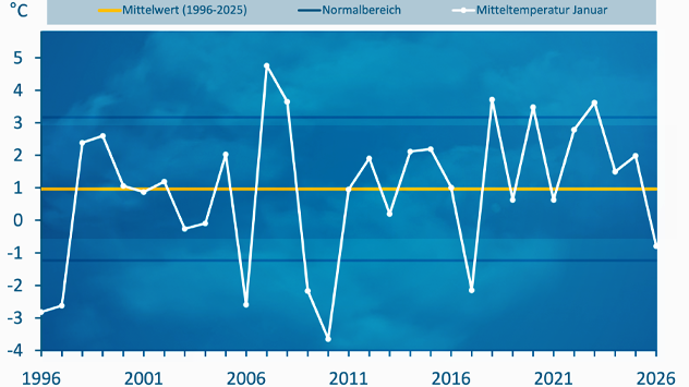 Liniendiagramm der mittleren Januartemperatur von 1996 bis 2026 mit Mittelwert und Normalbereich.