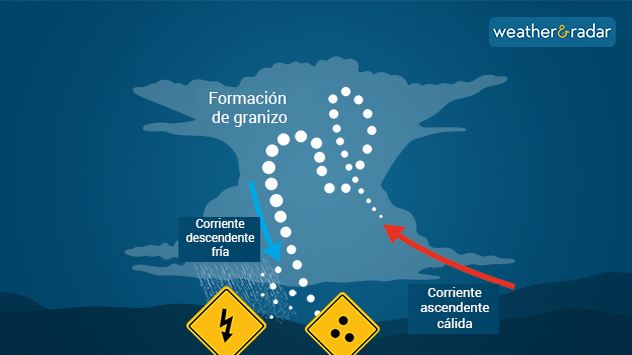 Formación de granizo