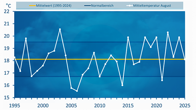 Diagramm mit Augusttemperaturen 1995–2025. Blaue Linie zeigt jährliche Werte, gelbe Linie den 30-jährigen Mittelwert.