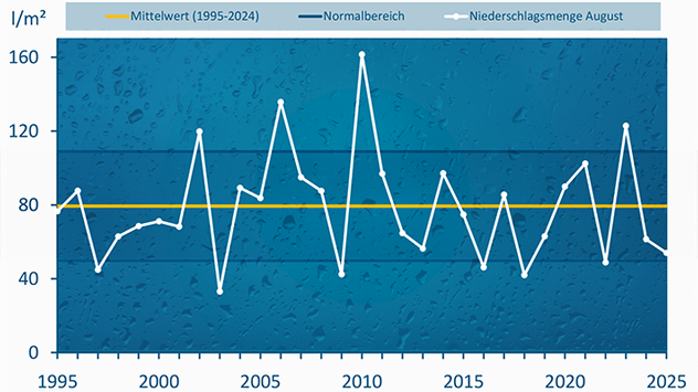 Diagramm mit Niederschlagsmengen im August 1995–2025. Weiße Linie zeigt jährliche Werte, gelbe Linie den 30-jährigen Durchschnitt.