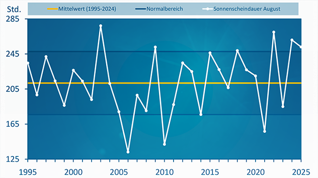 Diagramm mit Sonnenscheindauer im August 1995–2025. Weiße Linie zeigt jährliche Werte, gelbe Linie den 30-jährigen Durchschnitt.